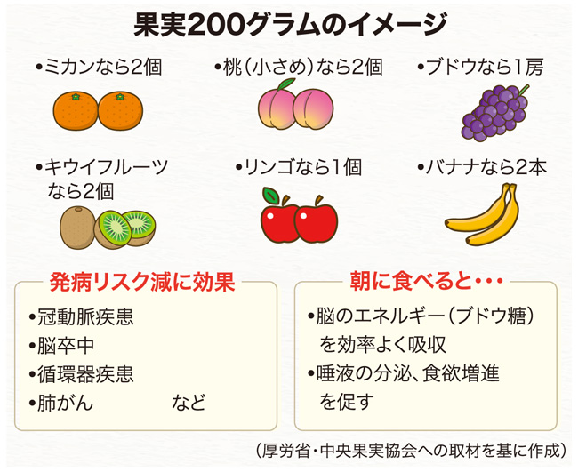 果実200ｇのイメージ