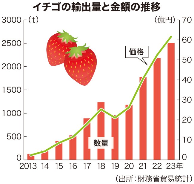 イチゴの輸出増加